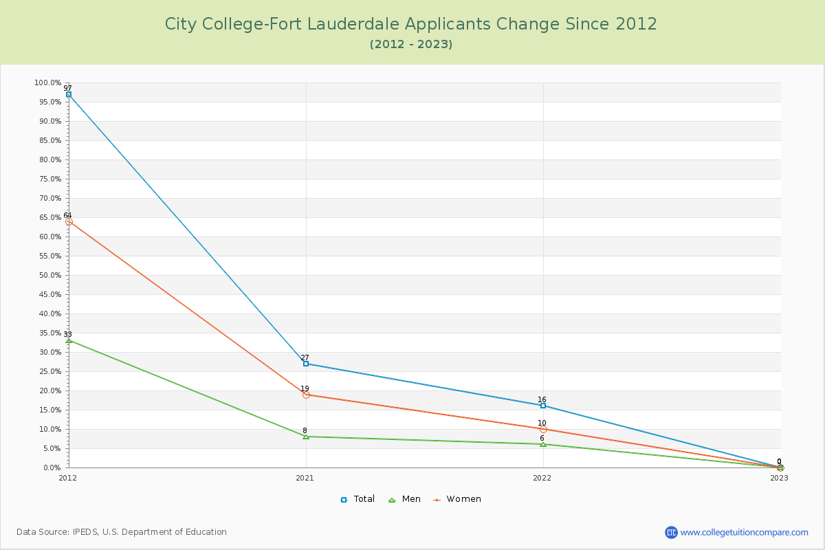 City College-Fort Lauderdale Number of Applicants Changes Chart