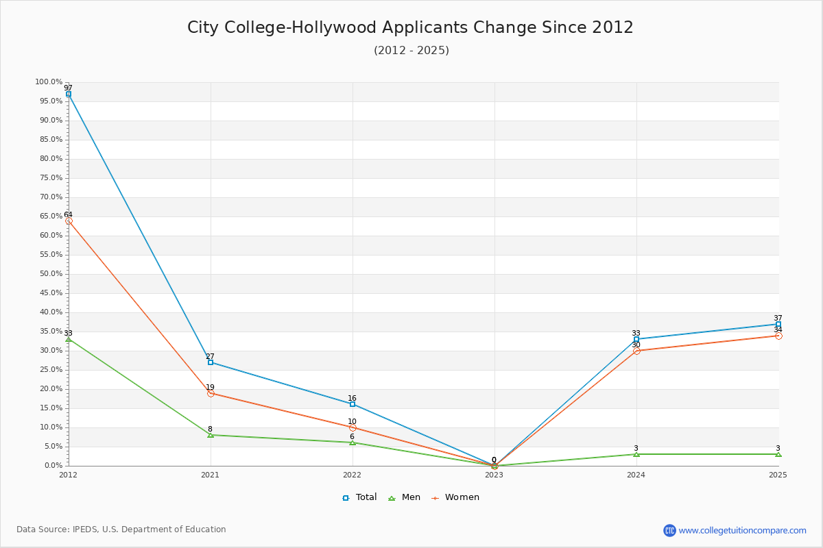 City College-Hollywood - 10 Year Applicants, Admissions, and Enrollment Trends Chart