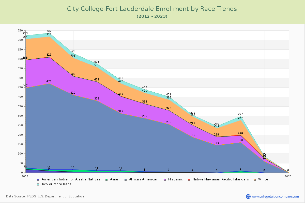 City College-Fort Lauderdale Enrollment by Race Trends Chart