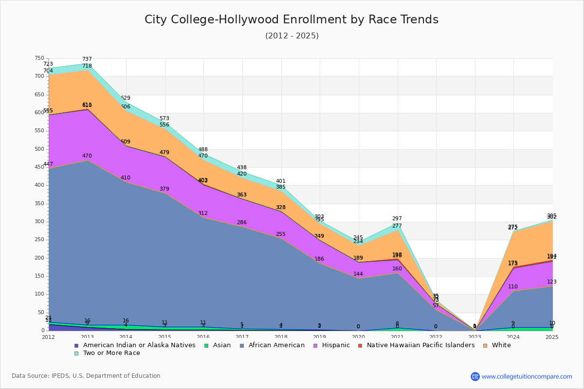 City College-Hollywood Enrollment by Race Trends Chart