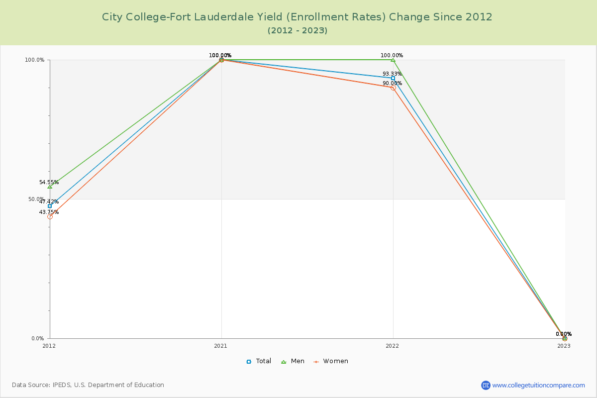 City College-Fort Lauderdale Yield (Enrollment Rate) Changes Chart