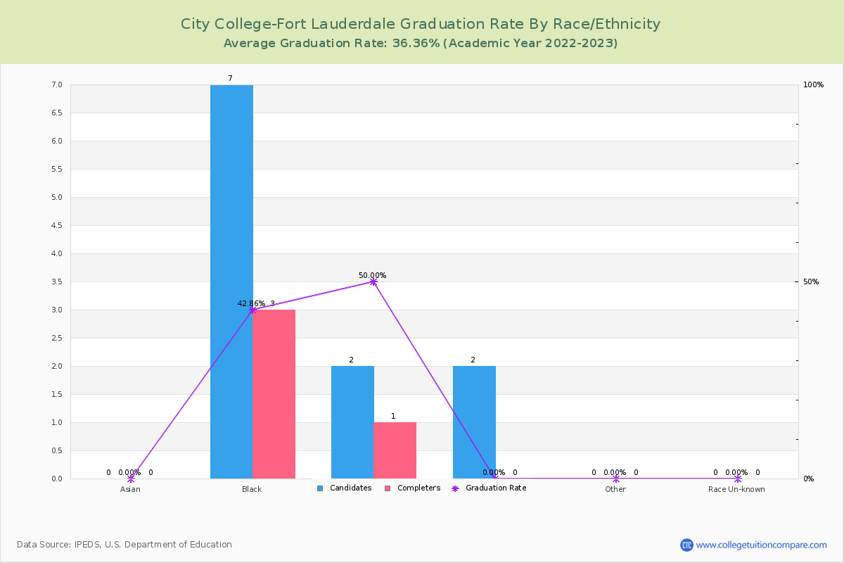 City College-Fort Lauderdale graduate rate by race