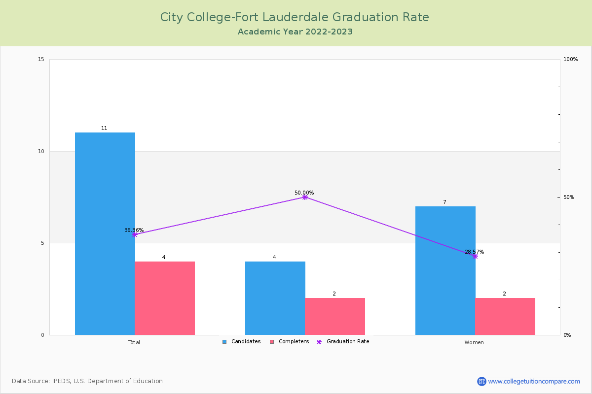 City College-Fort Lauderdale graduate rate