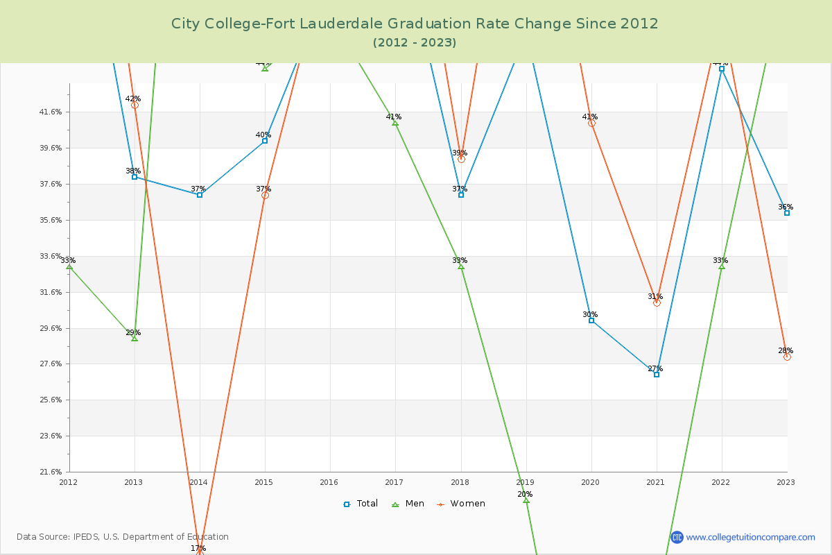 City College-Fort Lauderdale Graduation Rate Changes Chart