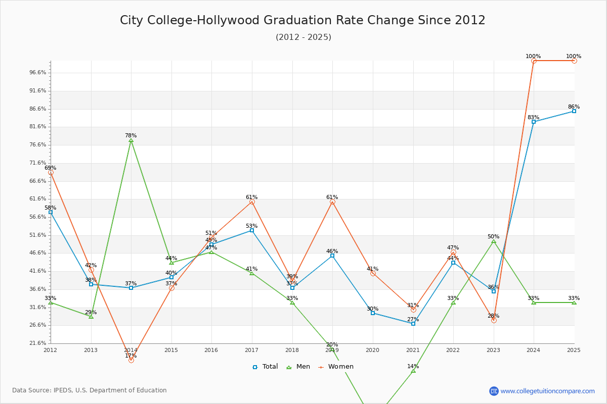 City College-Hollywood Graduation Rate Changes Chart