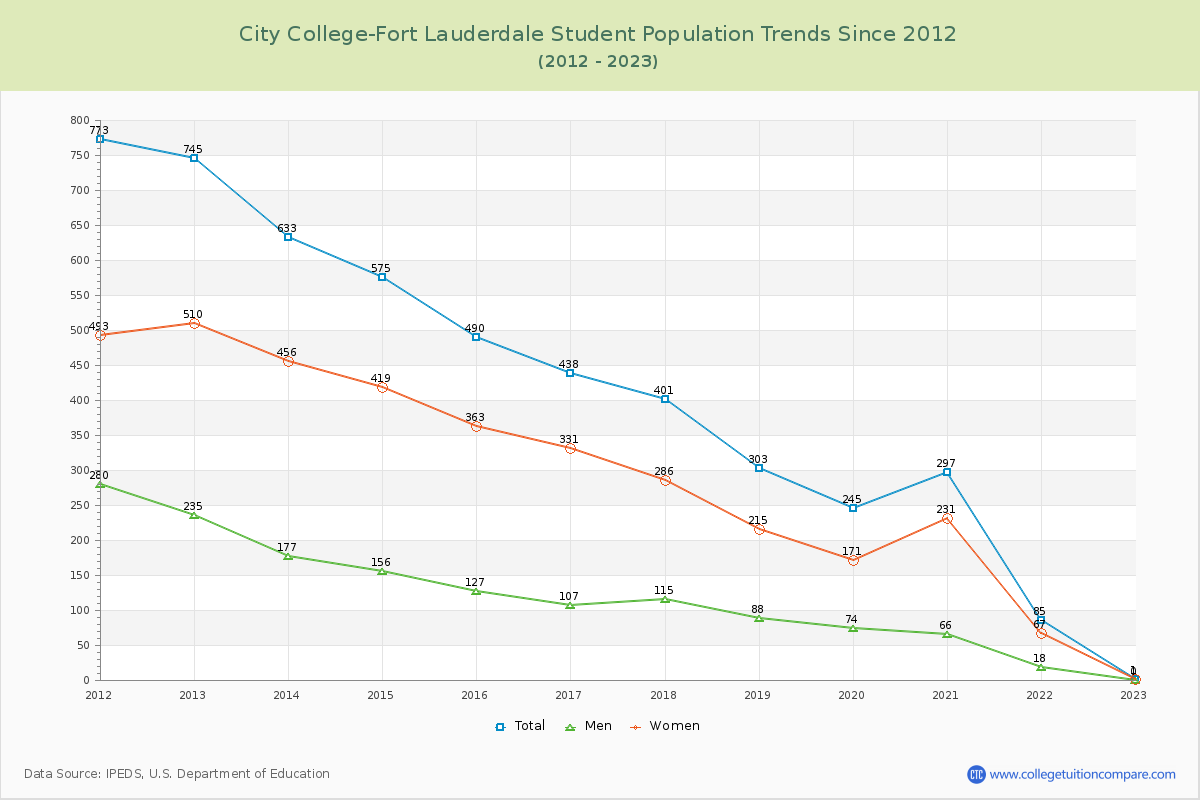 City College-Fort Lauderdale Enrollment Trends Chart