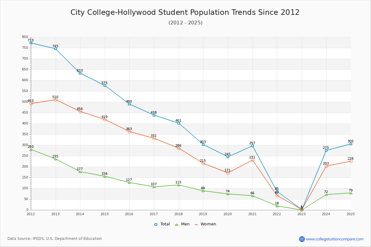 City College-Hollywood Enrollment Trends Chart