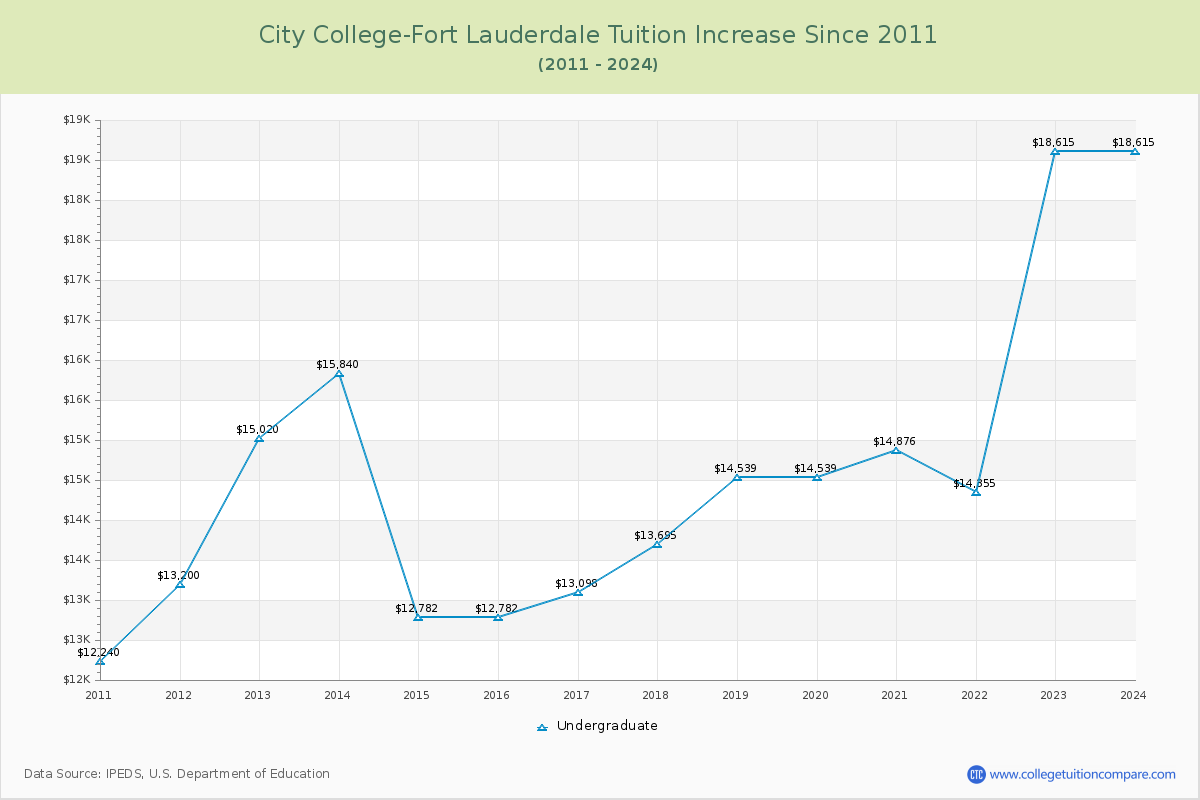 City College-Fort Lauderdale Tuition & Fees Changes Chart
