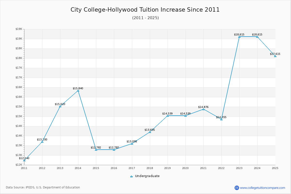 City College-Hollywood Tuition & Fees Changes Chart