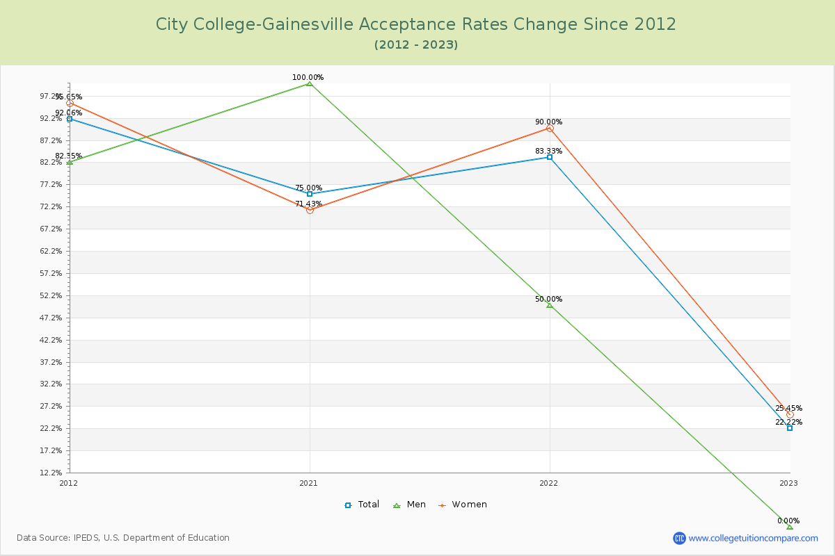 City College-Gainesville Acceptance Rate Changes Chart