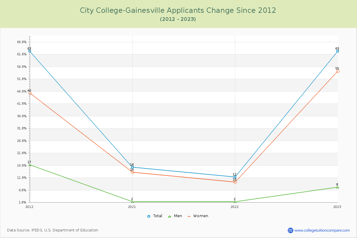 City College-Gainesville Number of Applicants Changes Chart