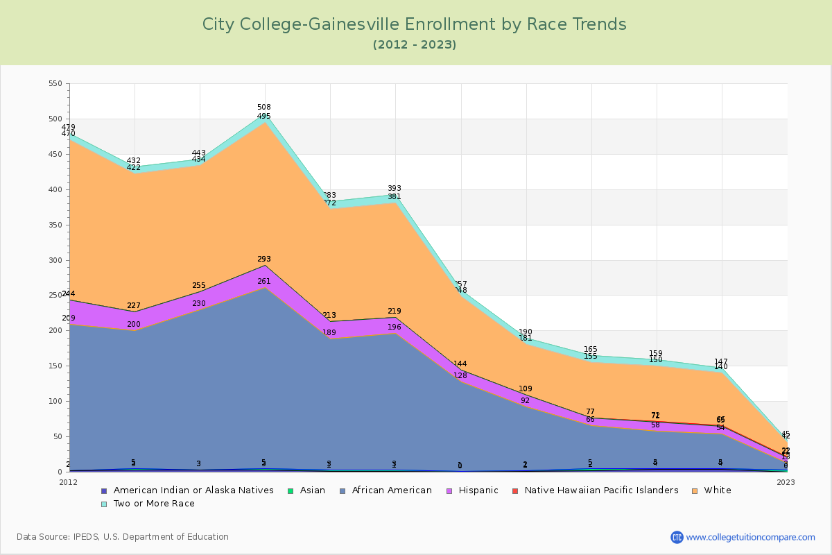 City College-Gainesville Enrollment by Race Trends Chart