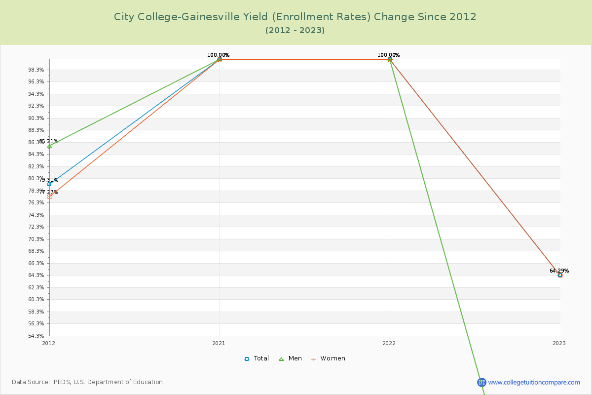 City College-Gainesville Yield (Enrollment Rate) Changes Chart