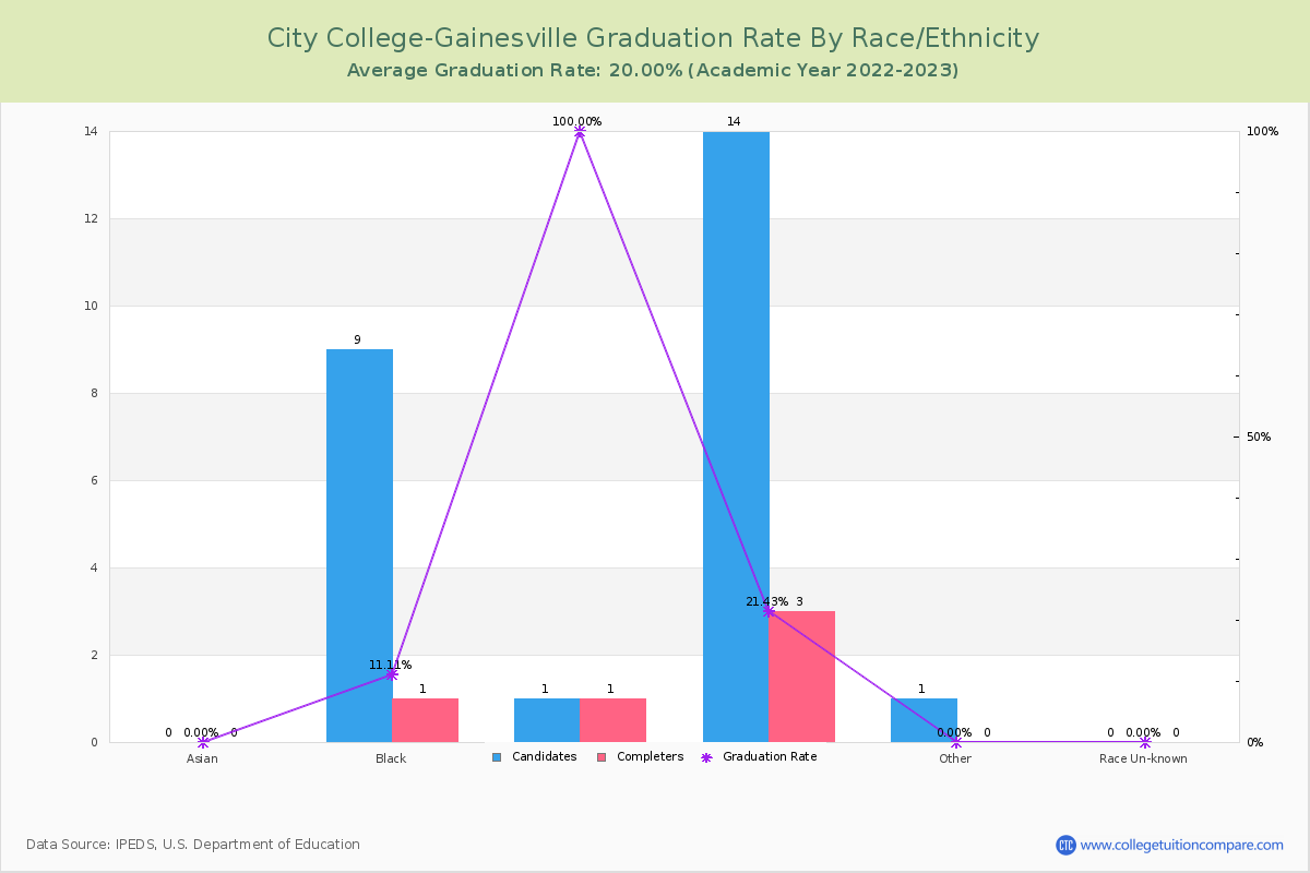 City College-Gainesville graduate rate by race