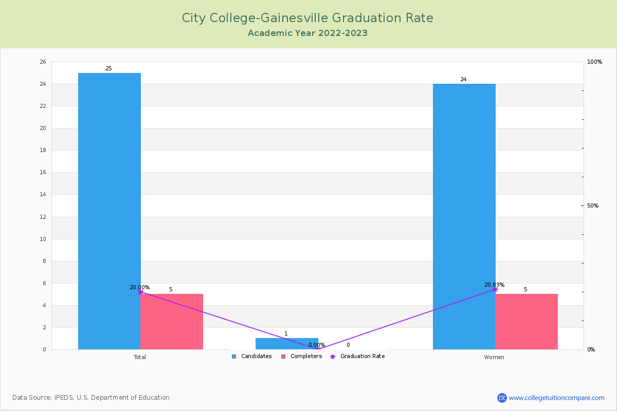 City College-Gainesville graduate rate