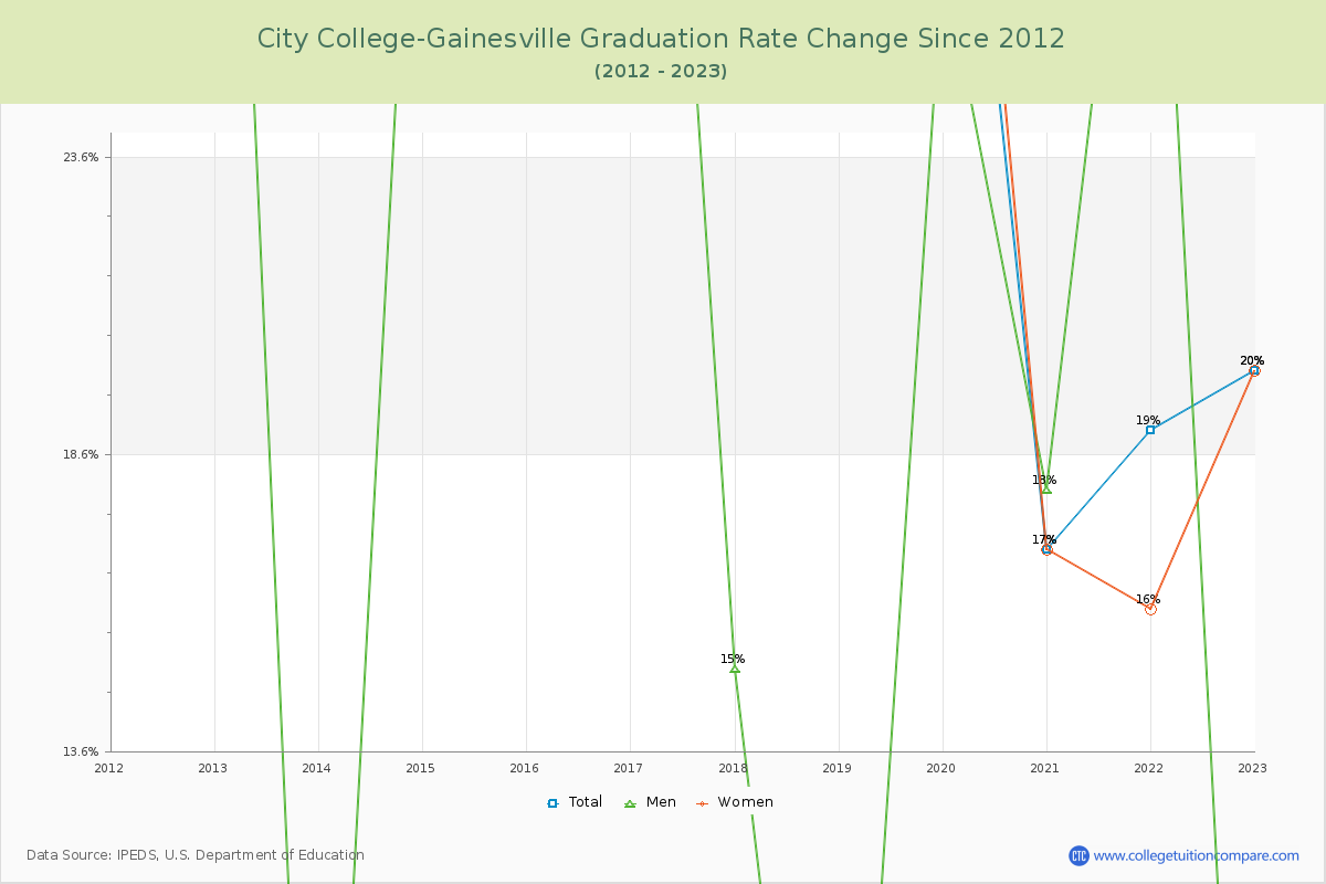 City College-Gainesville Graduation Rate Changes Chart