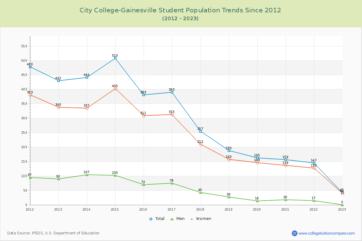 City College-Gainesville Enrollment Trends Chart