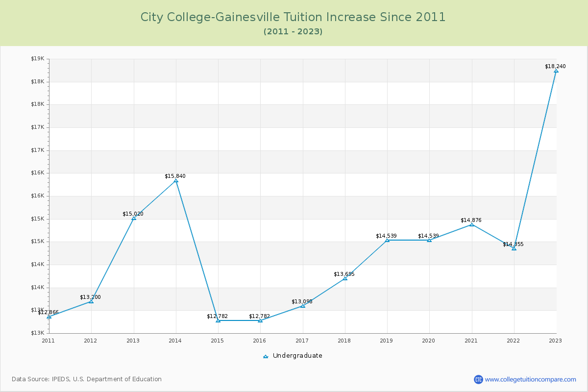 City College-Gainesville Tuition & Fees Changes Chart
