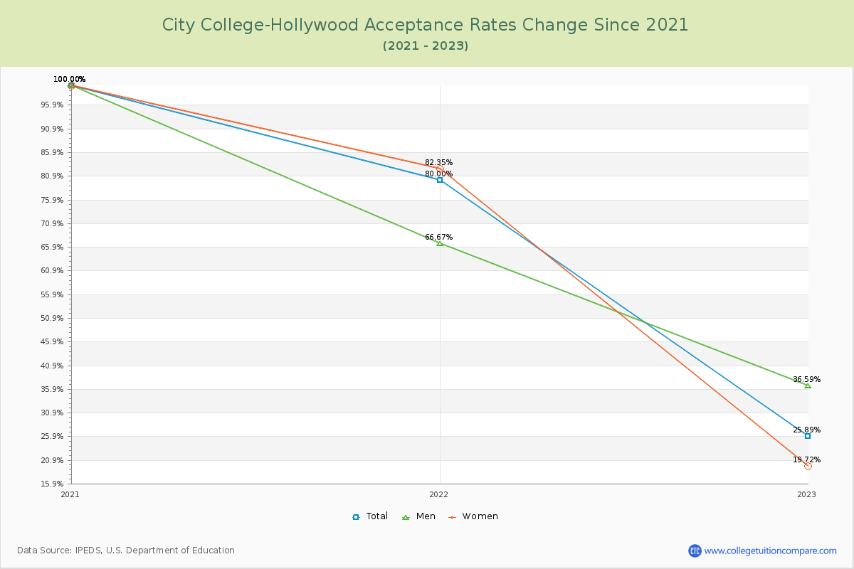 City College-Hollywood Acceptance Rate Changes Chart