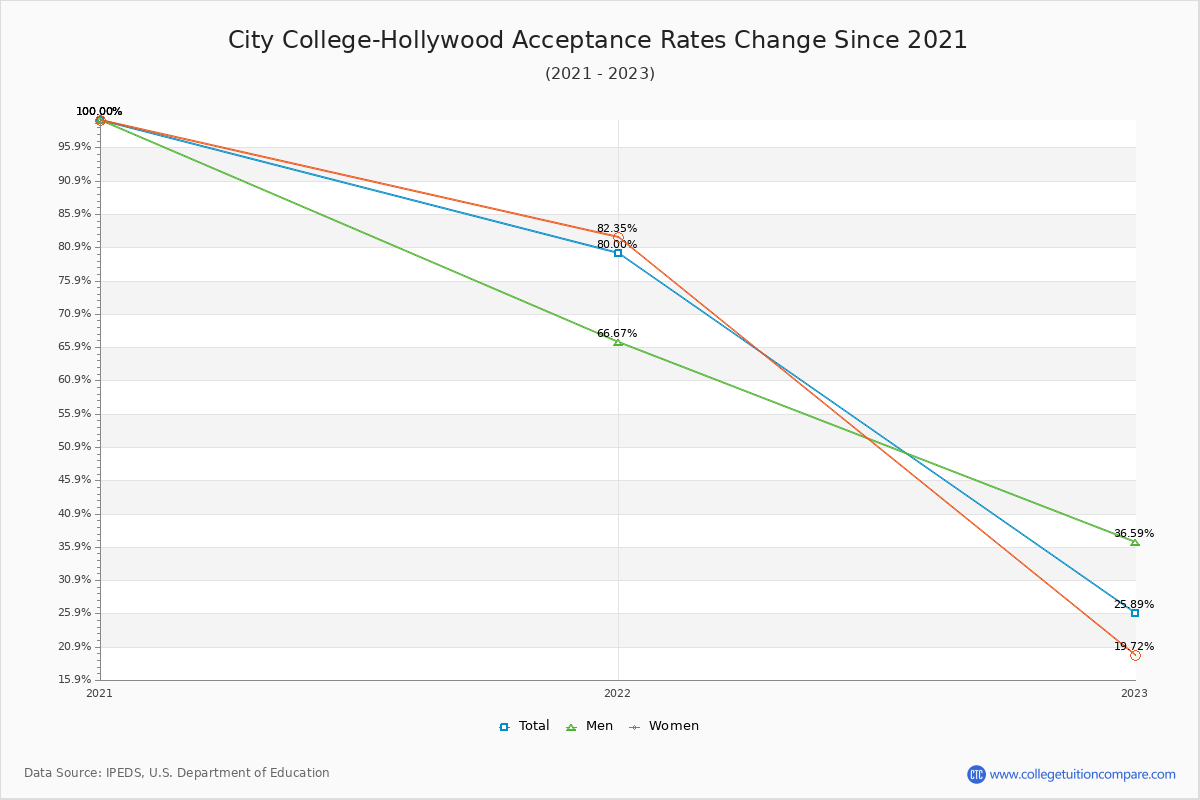 City College-Hollywood Acceptance Rate Trends Over Time - Historical Admission Rate Data Visualization Chart