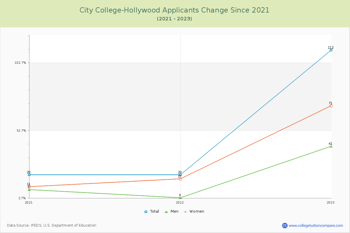City College-Hollywood Number of Applicants Changes Chart