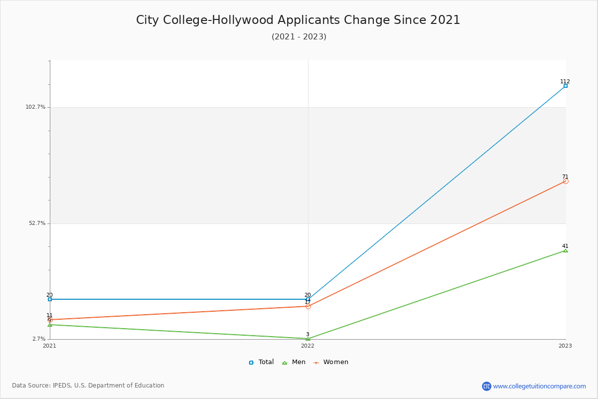 City College-Hollywood - 10 Year Applicants, Admissions, and Enrollment Trends Chart