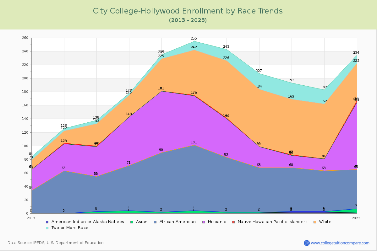 City College-Hollywood Enrollment by Race Trends Chart