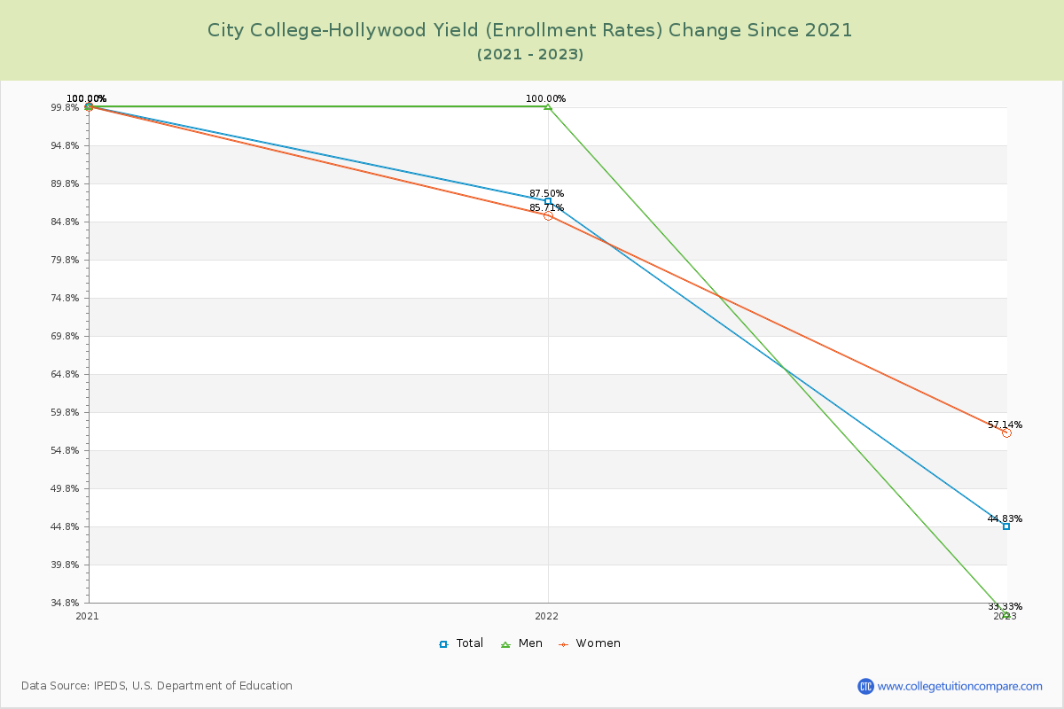 City College-Hollywood Yield (Enrollment Rate) Changes Chart
