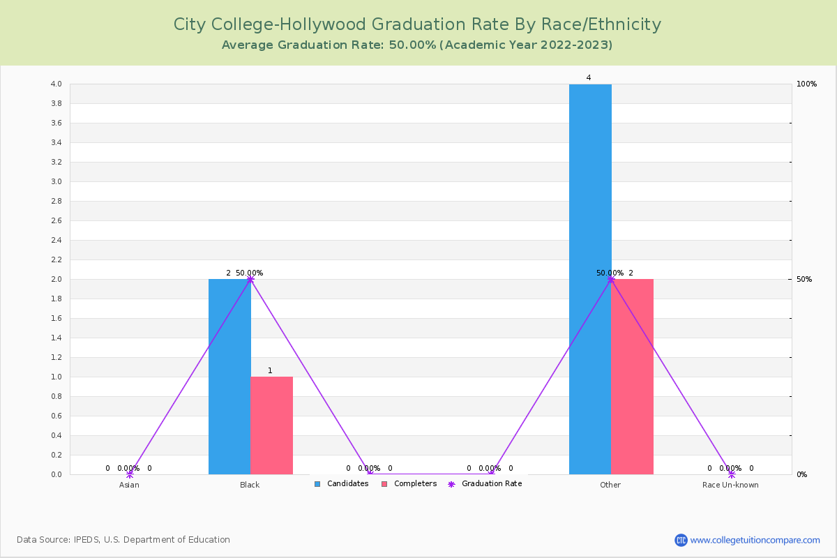 City College-Hollywood graduate rate by race
