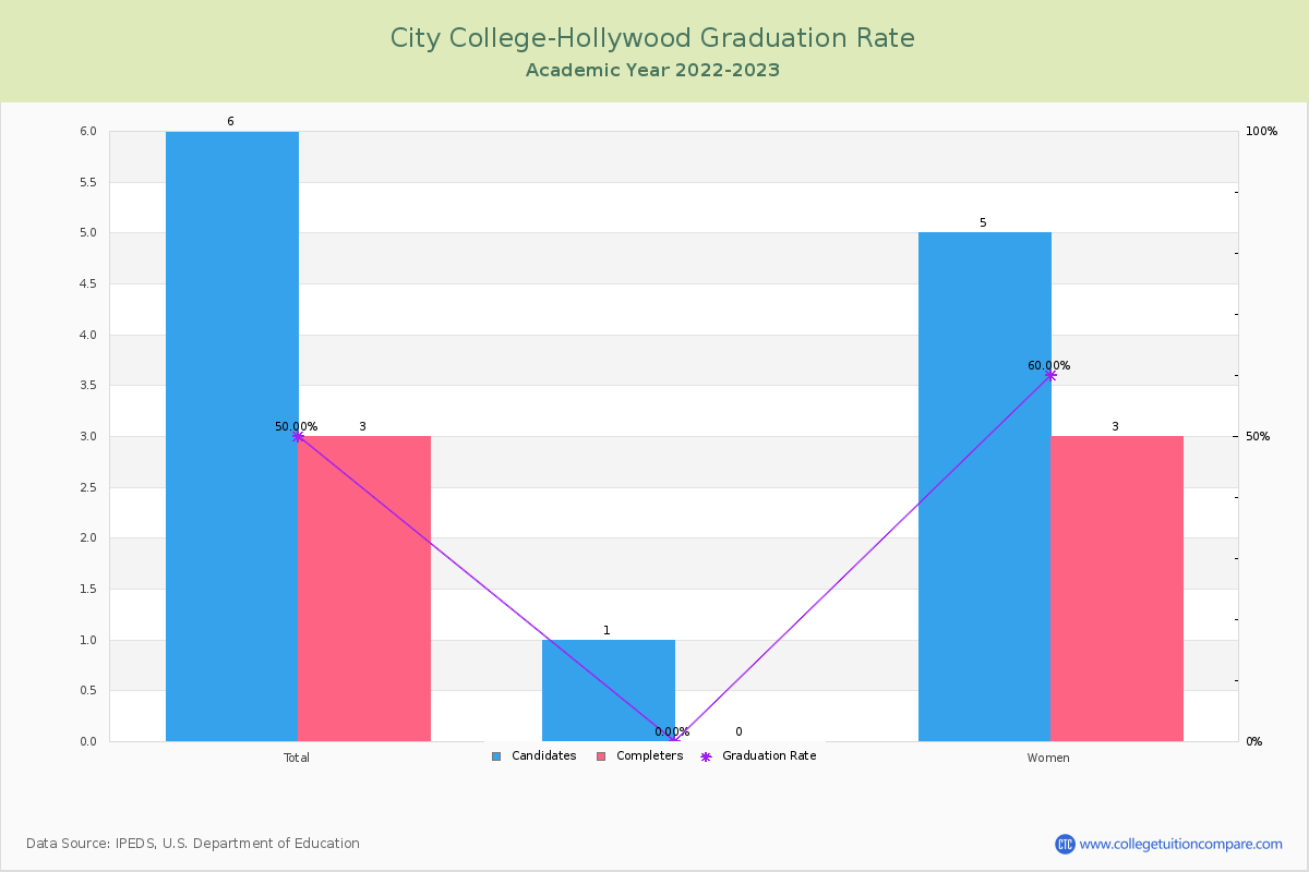 City College-Hollywood graduate rate