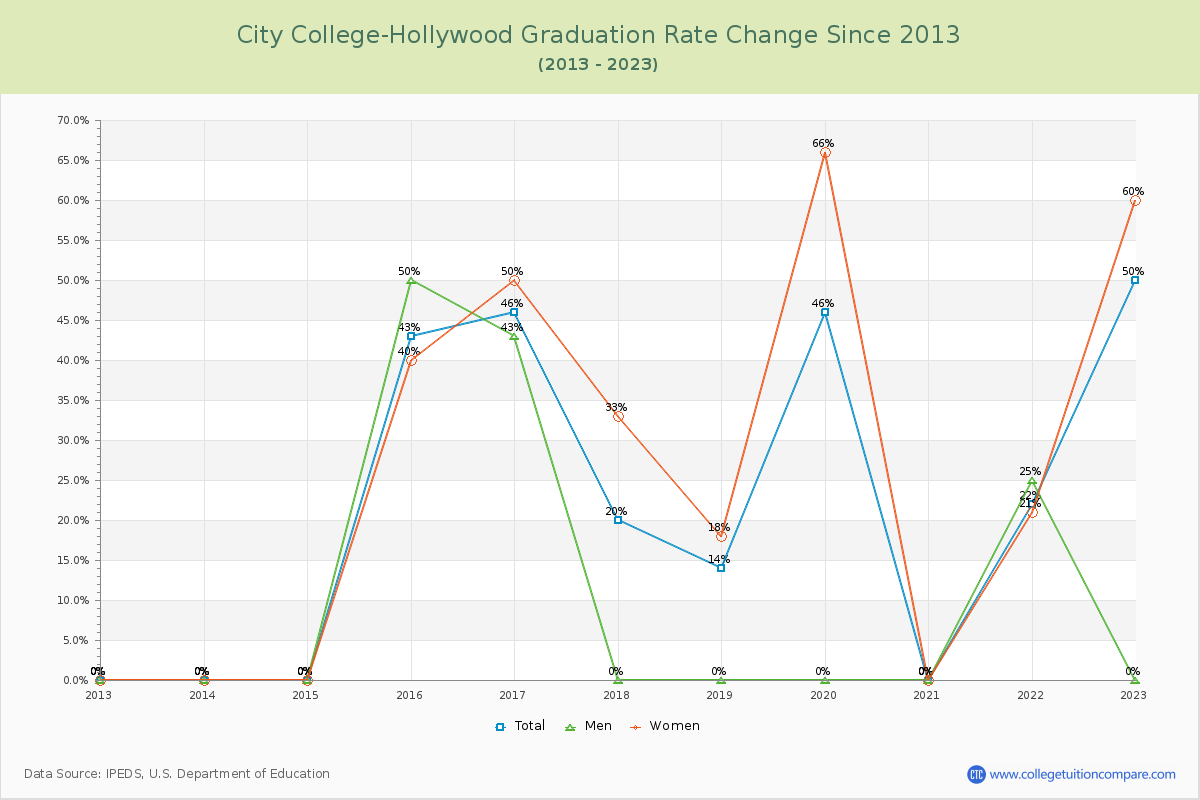 City College-Hollywood Graduation Rate Changes Chart
