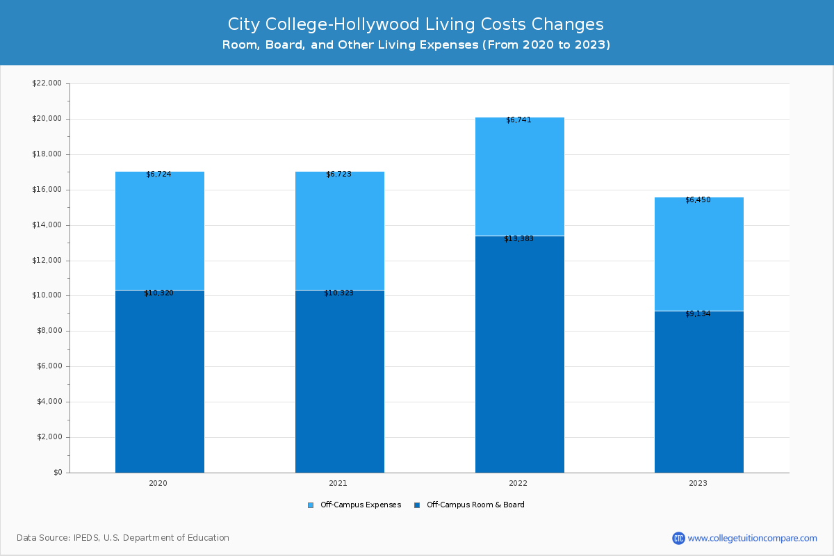City College-Hollywood - Room and Board Coost Chart