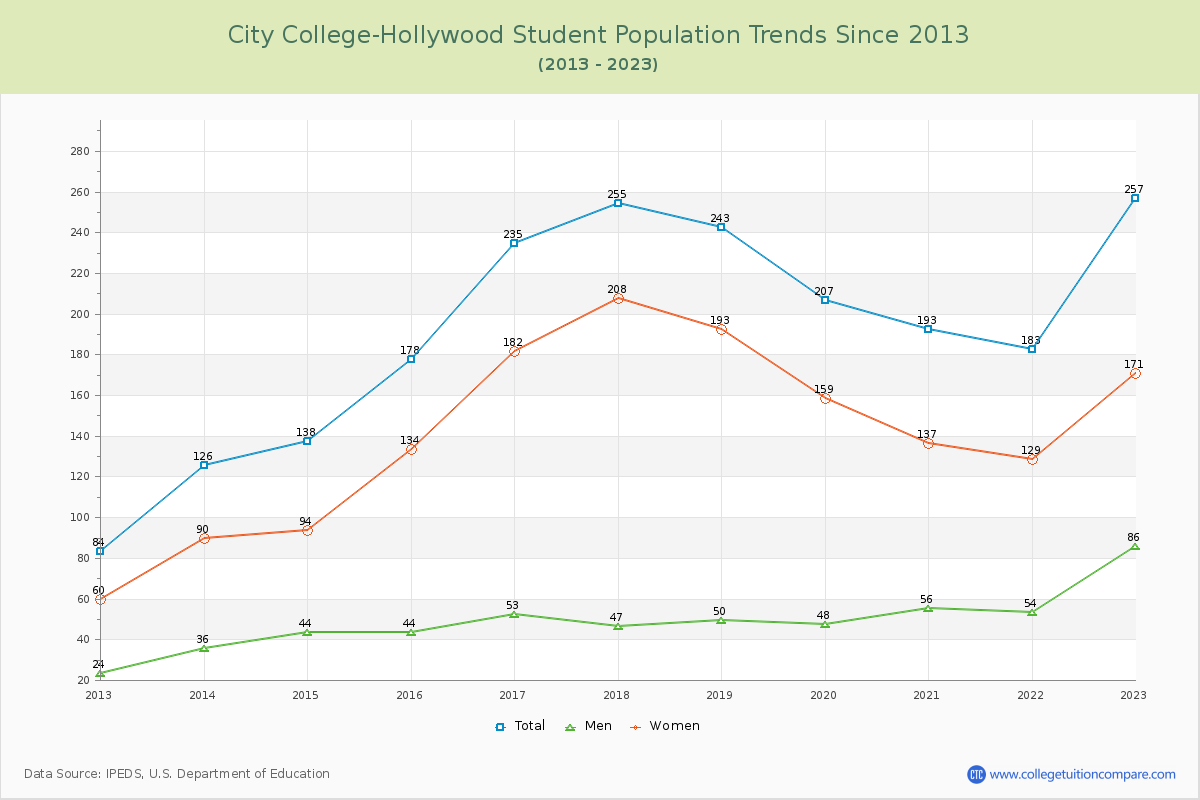 City College-Hollywood Enrollment Trends Chart