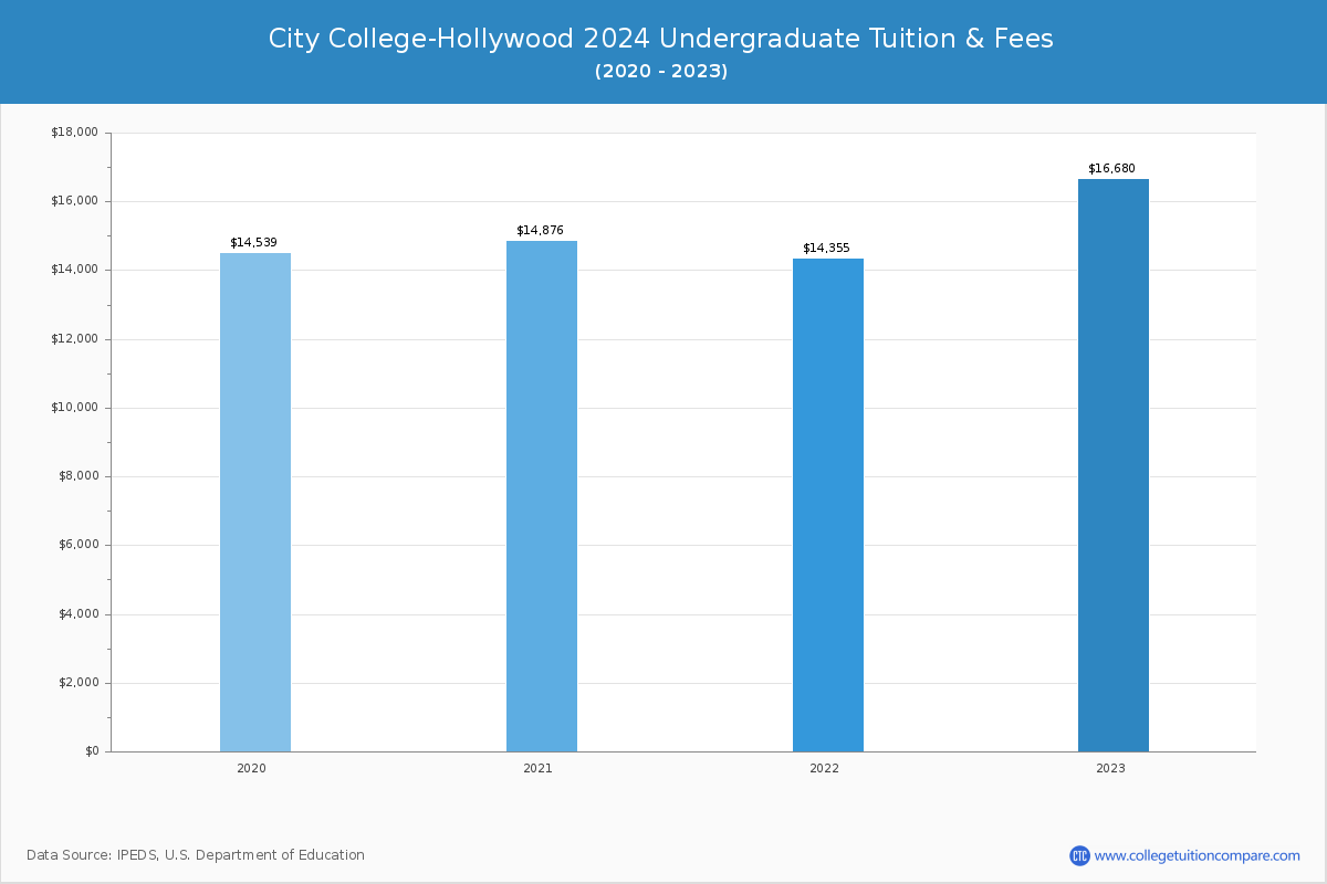 City College-Hollywood - Undergraduate Tuition Chart