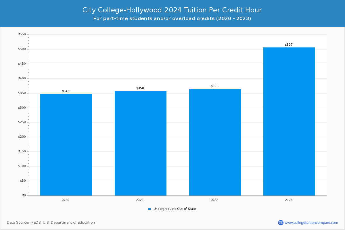 City College-Hollywood - Tuition per Credit Hour