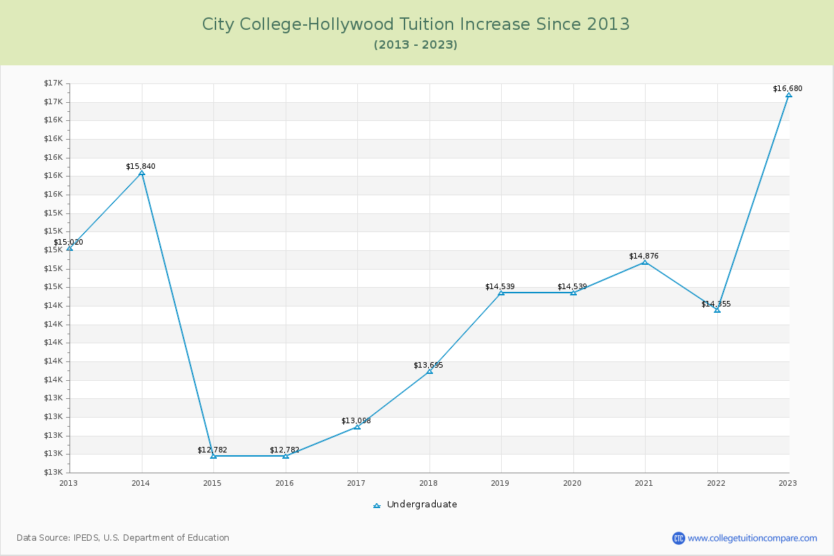 City College-Hollywood Tuition & Fees Changes Chart