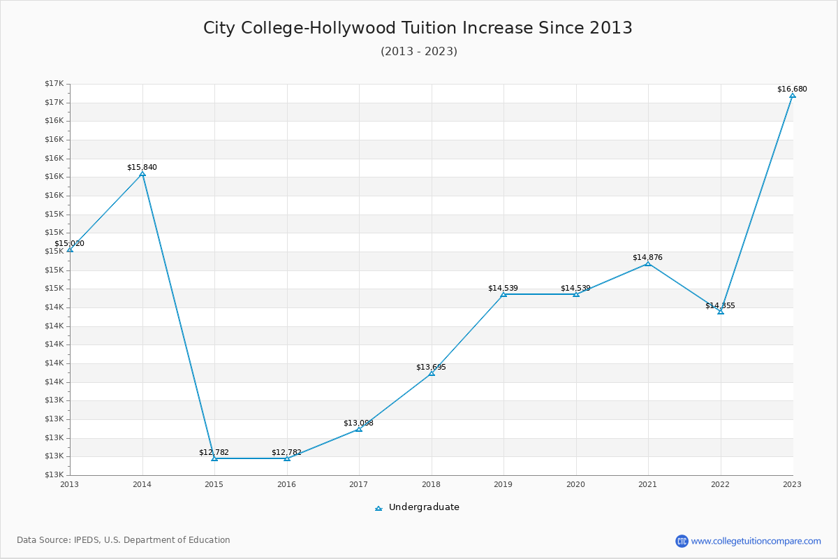 City College-Hollywood Tuition & Fees Changes Chart
