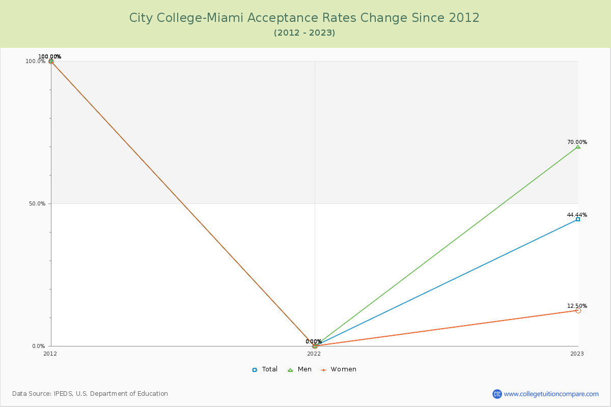 City College-Miami Acceptance Rate Changes Chart