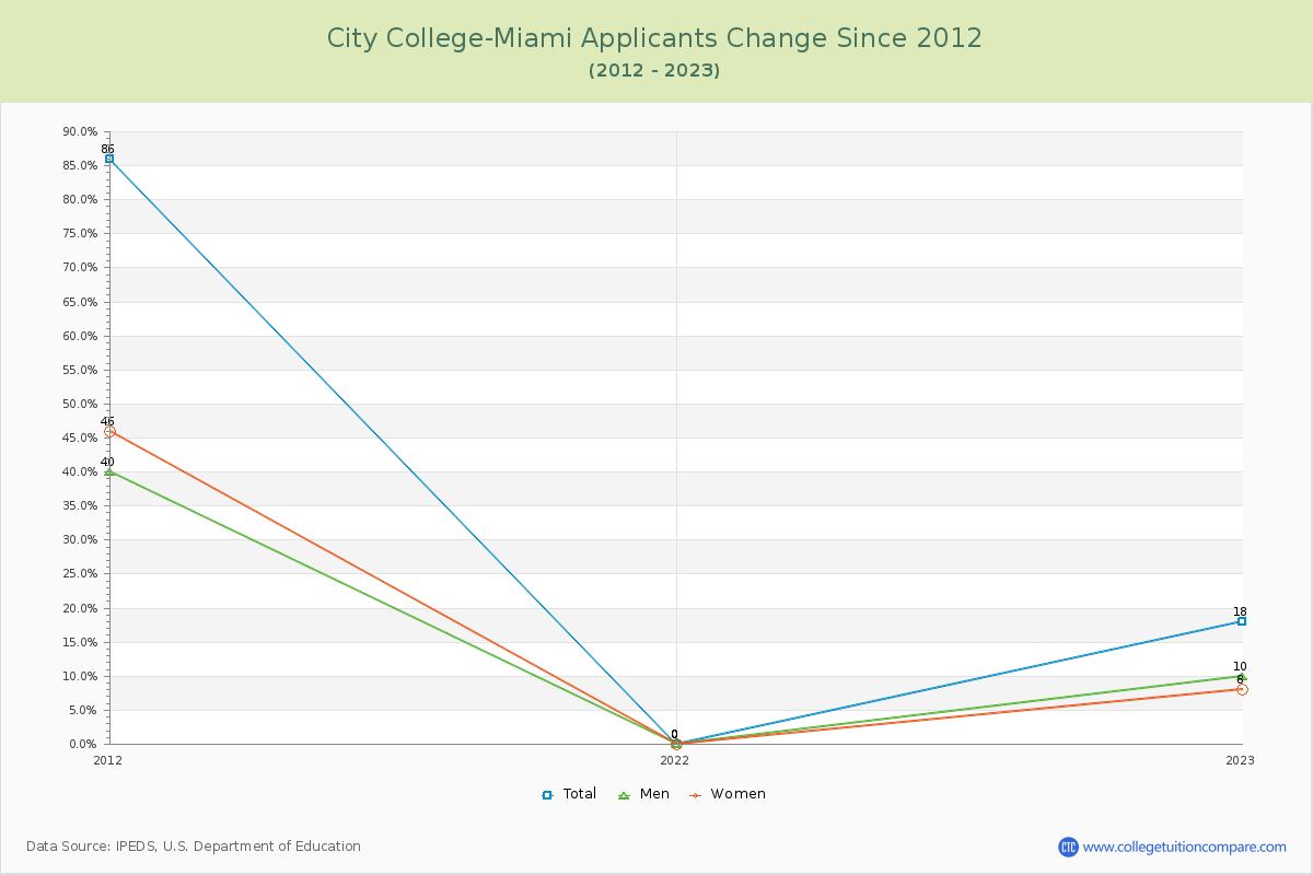 City College-Miami Number of Applicants Changes Chart