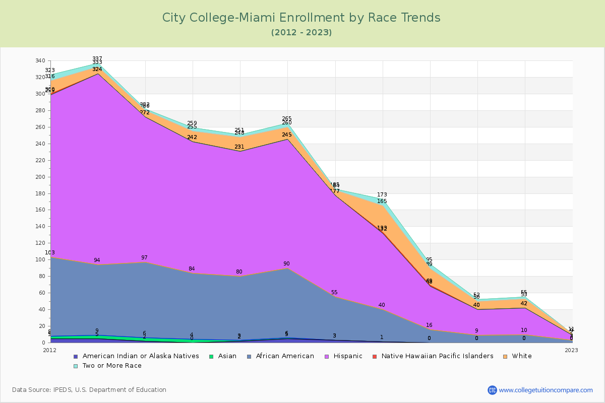 City College-Miami Enrollment by Race Trends Chart