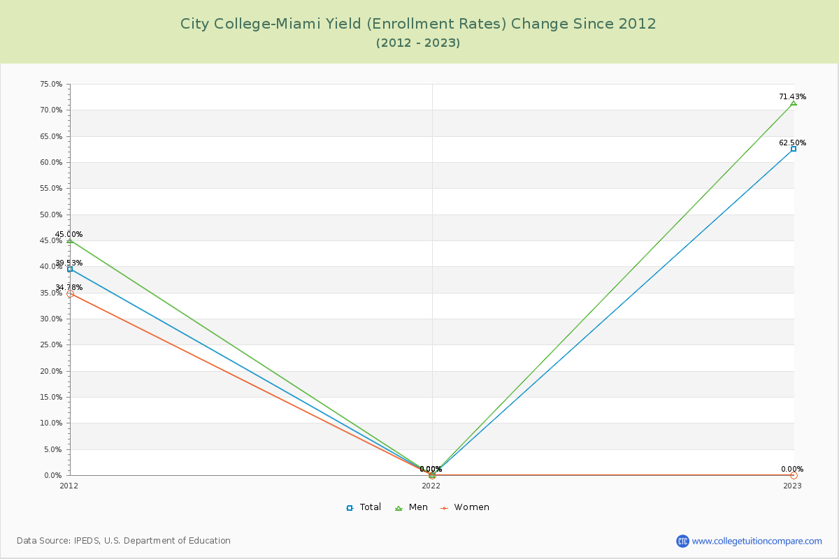 City College-Miami Yield (Enrollment Rate) Changes Chart