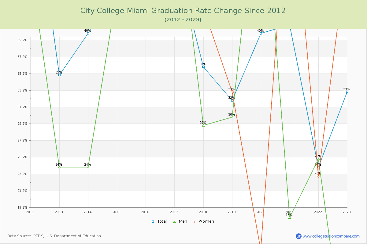 City College-Miami Graduation Rate Changes Chart