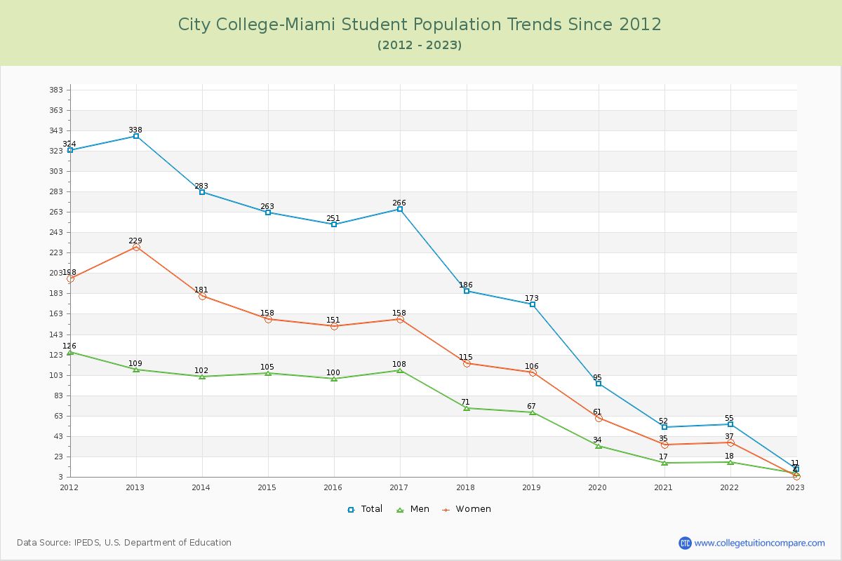 City College-Miami Enrollment Trends Chart