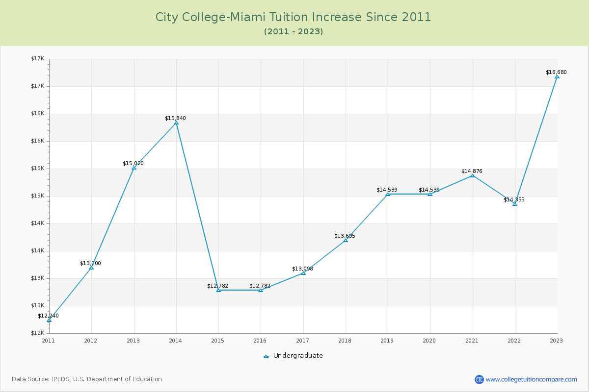 City College-Miami Tuition & Fees Changes Chart