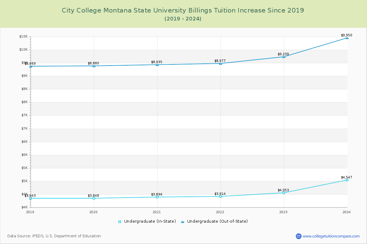 City College Montana State University Billings Tuition & Fees Changes Chart