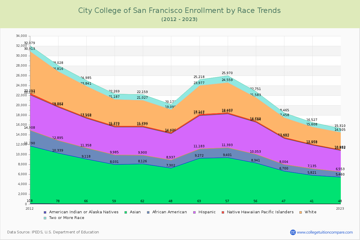 City College of San Francisco Enrollment by Race Trends Chart