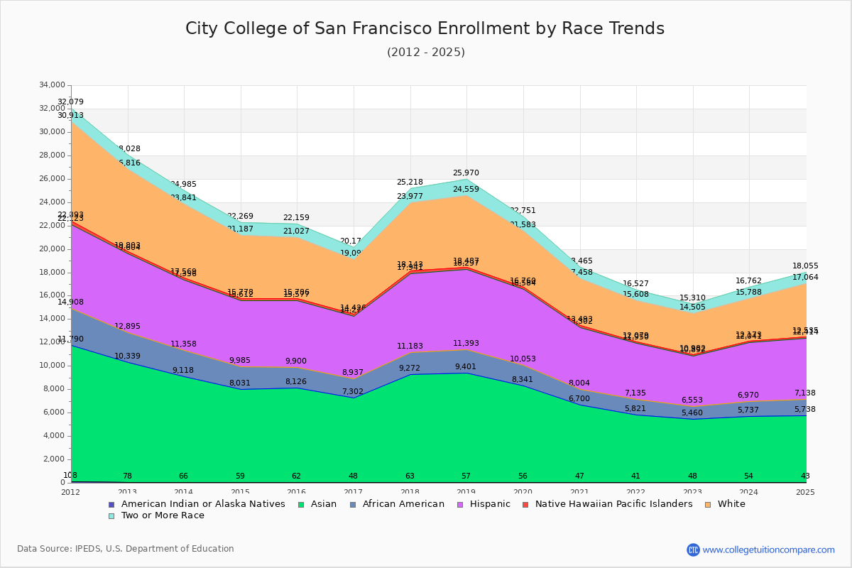 City College of San Francisco Enrollment by Race Trends Chart