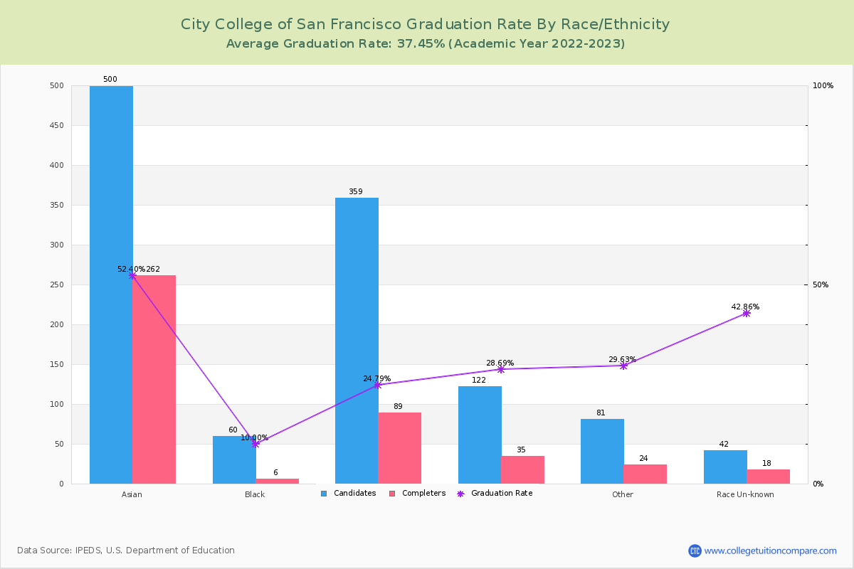 City College of San Francisco graduate rate by race