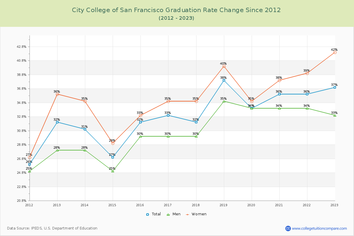 City College of San Francisco Graduation Rate Changes Chart