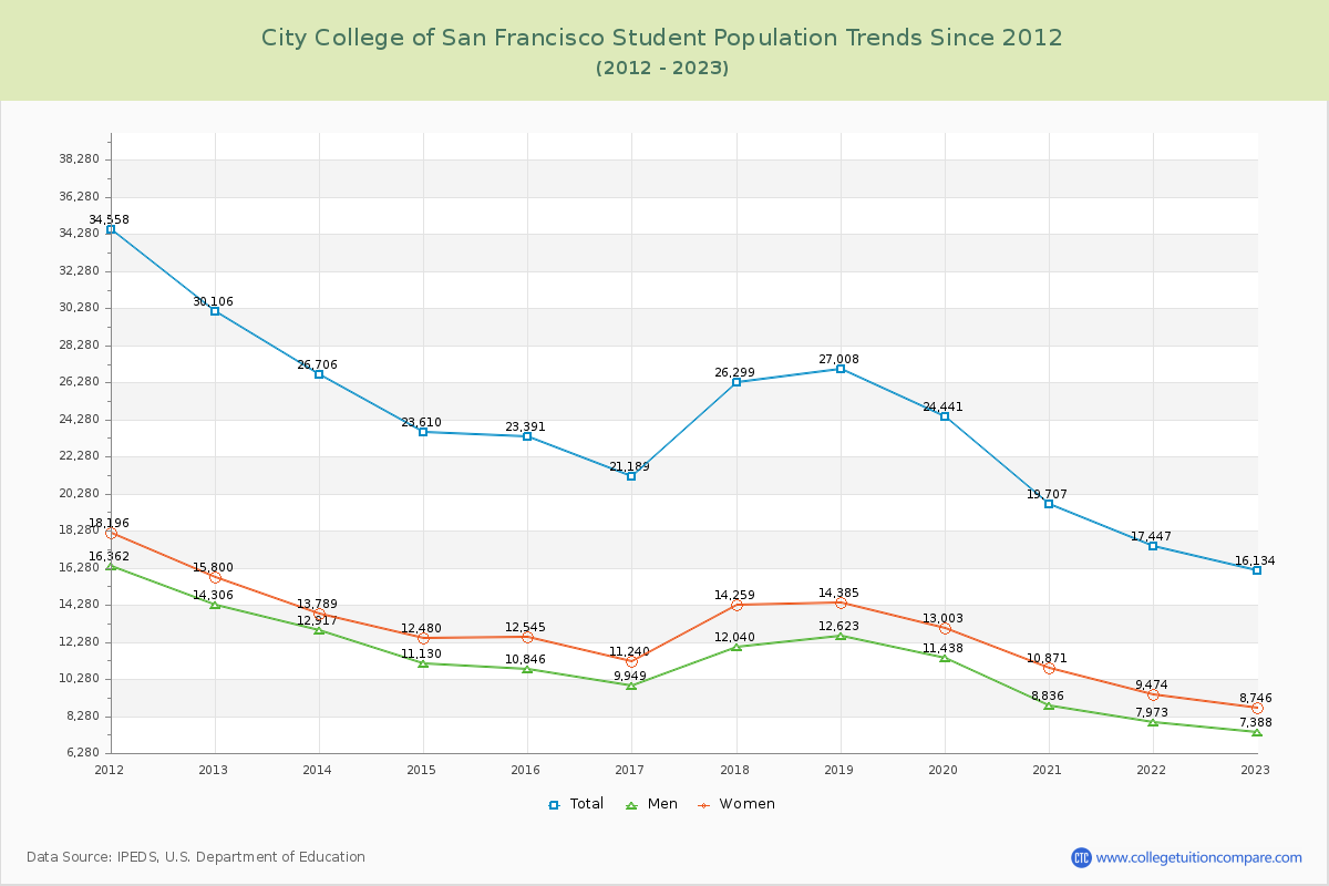 City College of San Francisco Enrollment Trends Chart